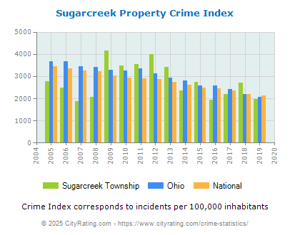 Sugarcreek Township Property Crime vs. State and National Per Capita