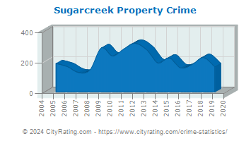 Sugarcreek Township Property Crime