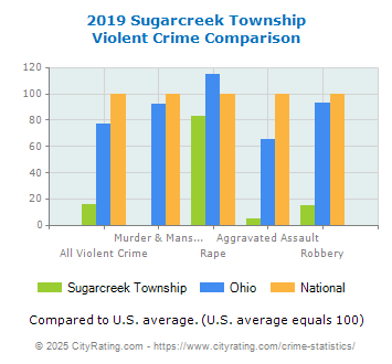 Sugarcreek Township Violent Crime vs. State and National Comparison