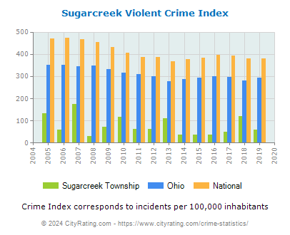 Sugarcreek Township Violent Crime vs. State and National Per Capita