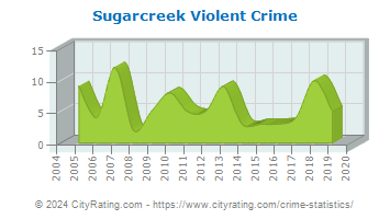 Sugarcreek Township Violent Crime