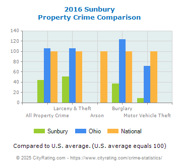 Sunbury Property Crime vs. State and National Comparison