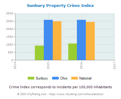 Sunbury Property Crime vs. State and National Per Capita