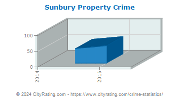 Sunbury Property Crime