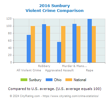 Sunbury Violent Crime vs. State and National Comparison