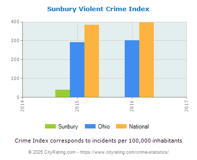 Sunbury Violent Crime vs. State and National Per Capita