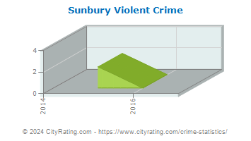 Sunbury Violent Crime
