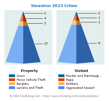 Swanton Crime 2023