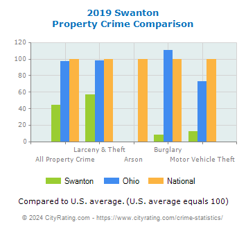 Swanton Property Crime vs. State and National Comparison