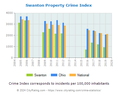 Swanton Property Crime vs. State and National Per Capita
