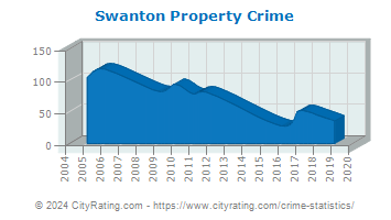 Swanton Property Crime