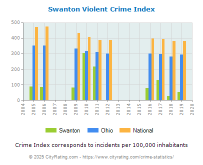 Swanton Violent Crime vs. State and National Per Capita