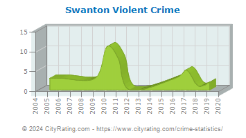 Swanton Violent Crime