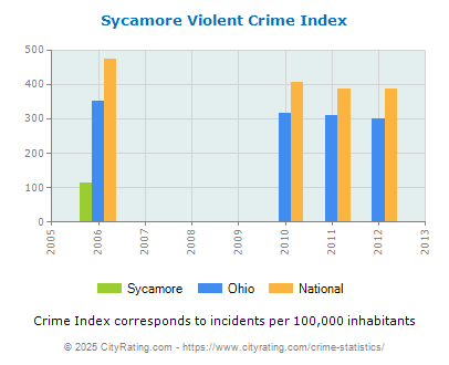 Sycamore Violent Crime vs. State and National Per Capita