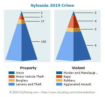 Sylvania Crime 2019
