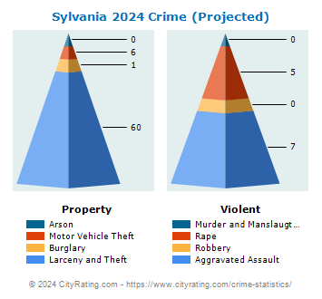 Sylvania Crime 2024