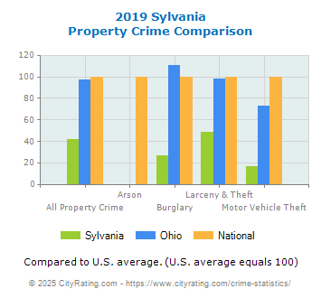 Sylvania Property Crime vs. State and National Comparison