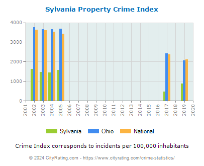 Sylvania Property Crime vs. State and National Per Capita