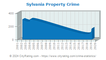 Sylvania Property Crime