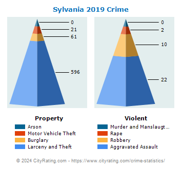 Sylvania Township Crime 2019