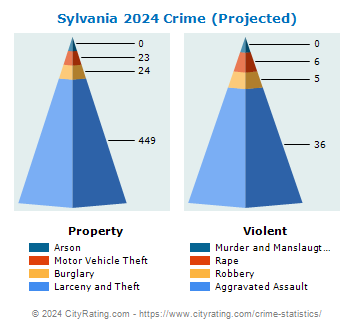 Sylvania Township Crime 2024