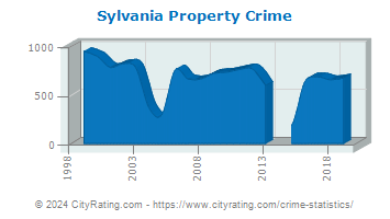 Sylvania Township Property Crime