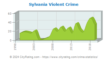 Sylvania Township Violent Crime