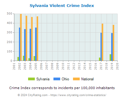 Sylvania Violent Crime vs. State and National Per Capita