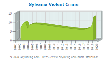 Sylvania Violent Crime