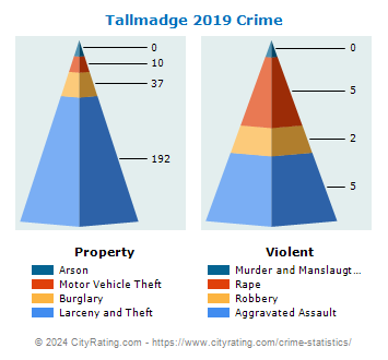 Tallmadge Crime 2019
