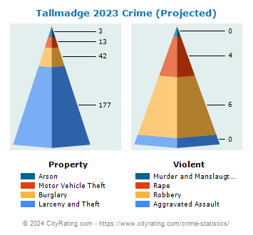 Tallmadge Crime 2023