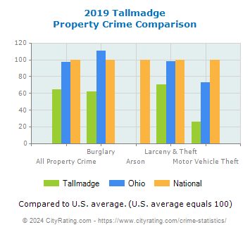 Tallmadge Property Crime vs. State and National Comparison