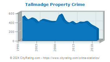 Tallmadge Property Crime