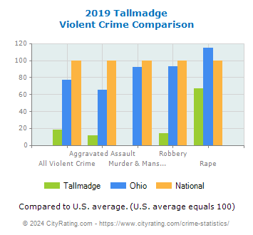 Tallmadge Violent Crime vs. State and National Comparison
