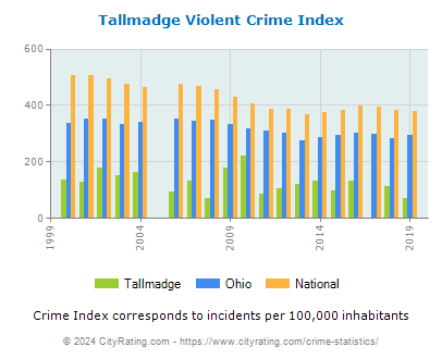 Tallmadge Violent Crime vs. State and National Per Capita