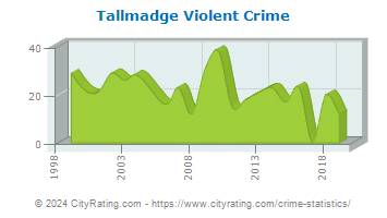 Tallmadge Violent Crime