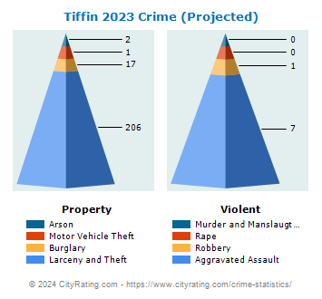 Tiffin Crime 2023