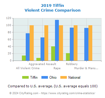Tiffin Violent Crime vs. State and National Comparison