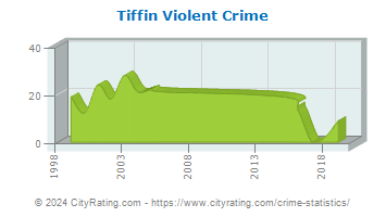 Tiffin Violent Crime