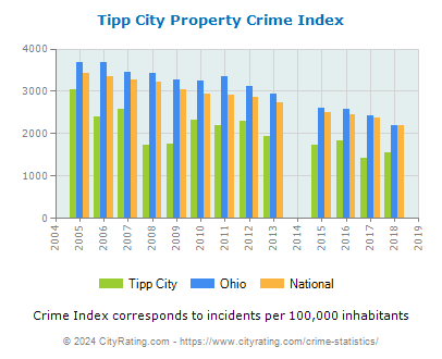 Tipp City Property Crime vs. State and National Per Capita