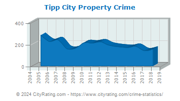 Tipp City Property Crime
