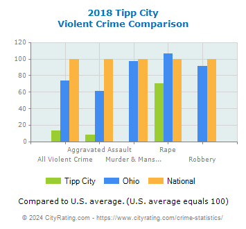 Tipp City Violent Crime vs. State and National Comparison