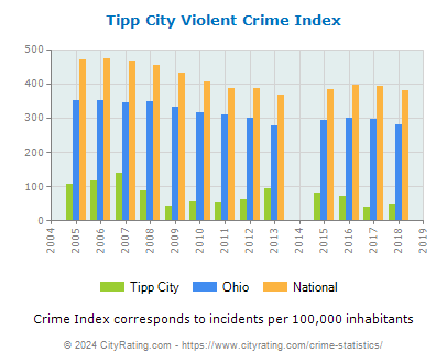 Tipp City Violent Crime vs. State and National Per Capita