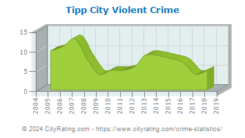 Tipp City Violent Crime