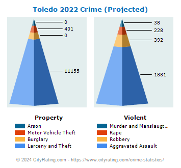 Toledo Crime 2022