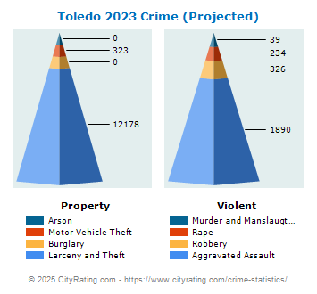 Toledo Crime 2023
