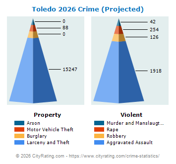 Toledo Crime 2026