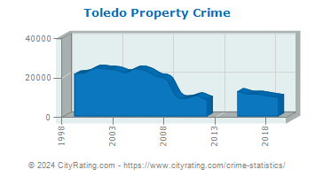 Toledo Property Crime