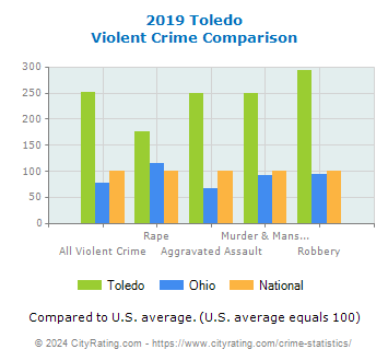 Toledo Violent Crime vs. State and National Comparison