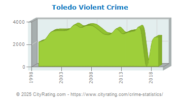 Toledo Violent Crime